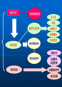 仓库风险管理模板