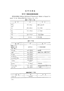 兰氏化学手册(第十三版中文版)-FTIR