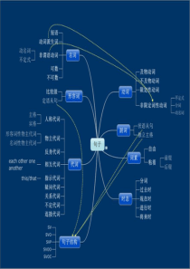 一张思维导图读懂英语语法