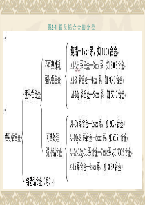 各系铝合金用途