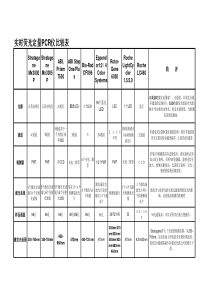 实时荧光定量PCR仪性能指标对比