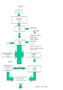 培训及管理流程资料