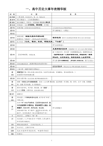 高中历史大事年表-高考精华版