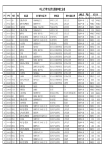 中山大学2014年转专业学生名单
