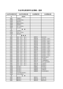 专业学位类别领域代码