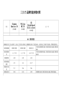 三大16层CT品牌对比表