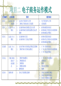 项目二 电子商务运作模式资料