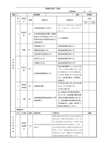 绩效考核表(材料员)