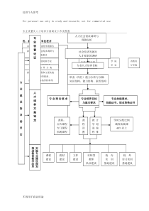 专业设置及人才培养方案制定工作流程图