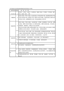建筑材料防火等级