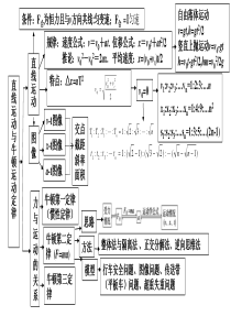 力与物体的直线运动知识网络(动力学)