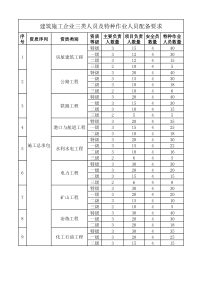 建筑施工企业三类人员及特种作业人员配备要求