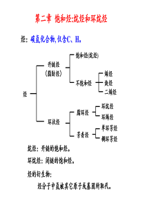 第二章饱和烃201508合肥工业大学有机化学案例