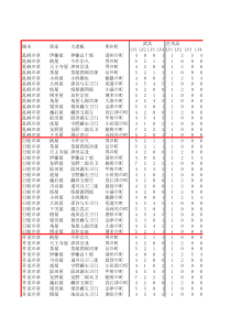 太阁立志传5商人贩卖品一览
