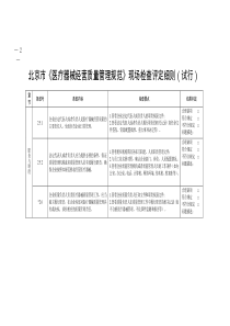 北京市医疗器械经营质量管理规范现场检查评定细则(试行)