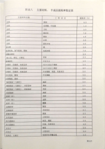 定额材料损耗表