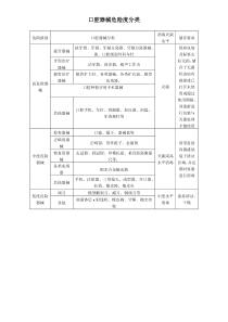口腔器械危险程度表