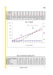 盈亏平衡分析表图