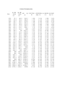 1978年至今中国进出口依存度
