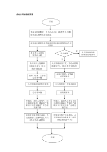 某公司劳动合同续签流程图