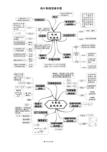 高中物理思维导图(必考)最新整理
