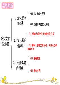 高中政治 必修3 文化生活：1.2.2 文化塑造人生21ppt课件44