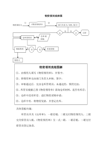 物资采购、领取流程图