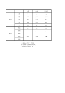 我、你、他的主格、宾格、形容词
