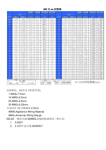 AWG与mm及电流-对照表