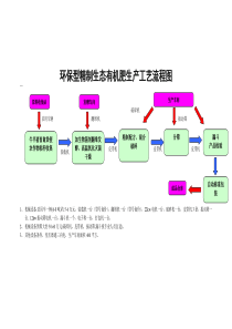 有机肥生产流程图