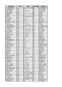 2018年前须完成仿制药一致性评价品种(共289个品种)-参比制剂,对照药品