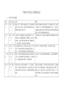 中国共产党历史上的重要会议