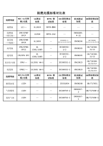 阻燃光缆标准对比(欧标、美标、国标-对应表)
