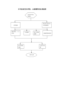 手术室应急预案处理流程图