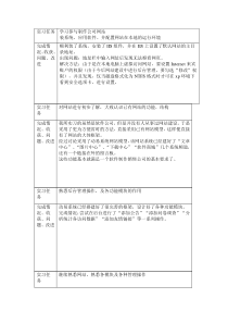 计算机专业实习日志20篇