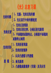 物理：第二章《光现象》复习课件(人教版八年级上)