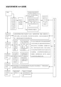 试验用药物管理SOP流程图