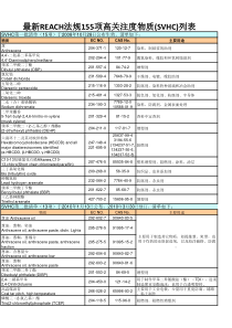 最新REACH法规155项高关注度物质(SVHC)列表
