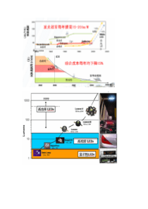 LED路灯市场发展