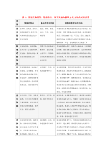 多元智能与教学方法及举例