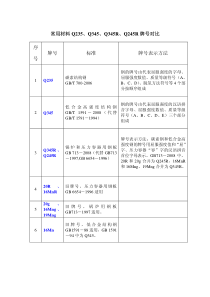 常用材料Q235、Q345、Q345R、Q245R牌号对比