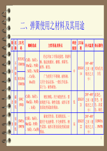 弹簧设计资料