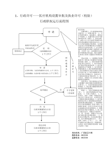 行政许可医疗机构设置审批及执业许可(校验)