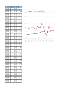 中国城市化率统计数据(1949 - 2016)