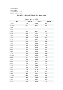 云南人均纯收入