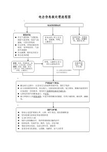 电击伤急救处理流程图