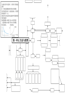 高中政治必修一单元思维导图(填空版)