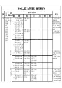 《3-6岁儿童学习与发展指南》健康领域分解表