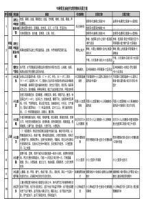 90种常见病症代表药物和关联方案