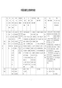 中国各朝代主要事件列表